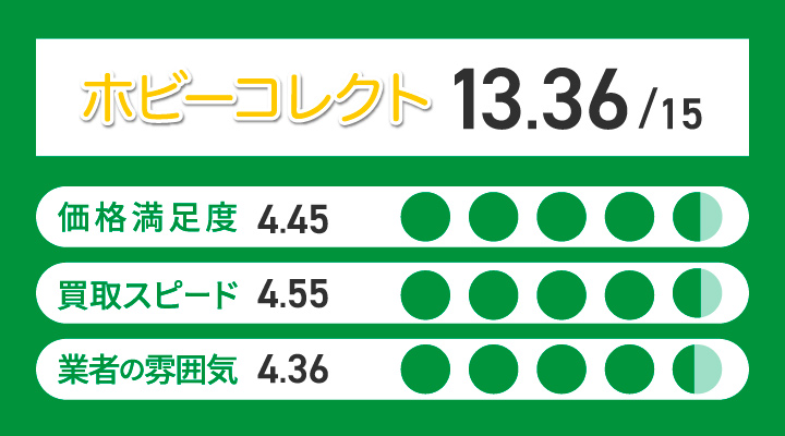 ホビーコレクトのフィギュア買取の評価
