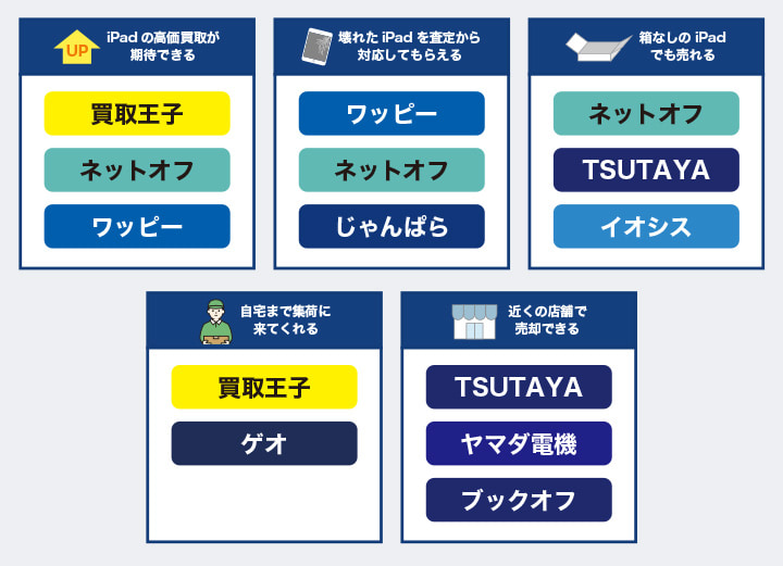 iPad買取おすすめ人気業者のカオスマップ