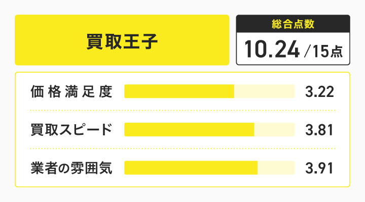 買取王子のレーダーチャート