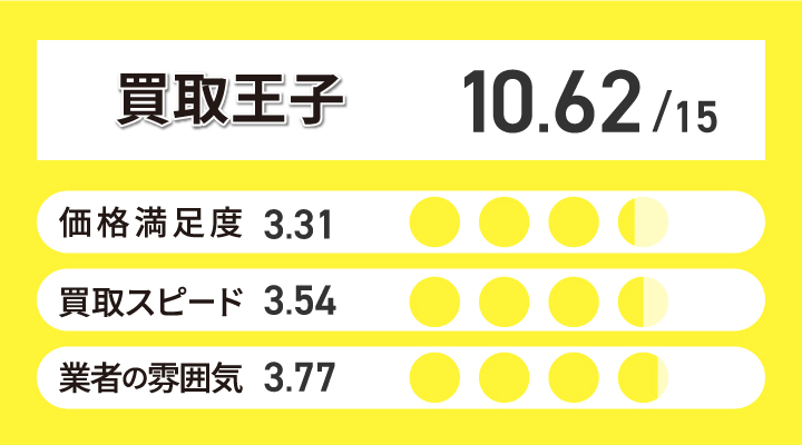 買取王子のフィギュア買取の評価