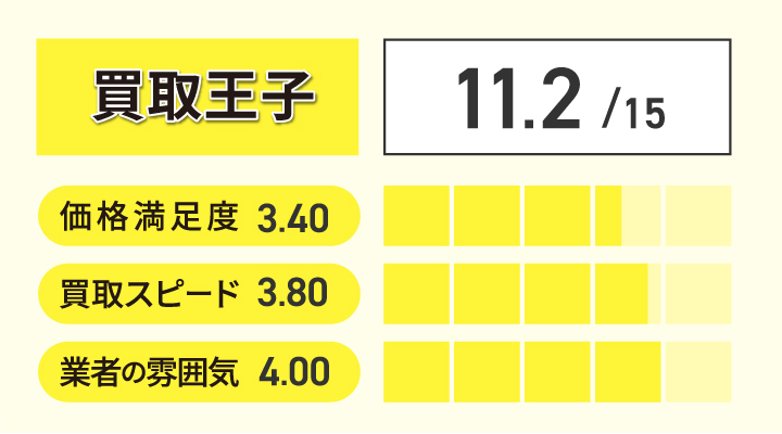買取王子のテレホンカード買取のユーザー評価