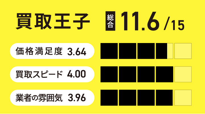 買取王子のiPad買取のユーザー評価