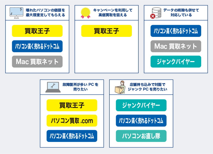 壊れたパソコンの人気買取業者のカオスマップ