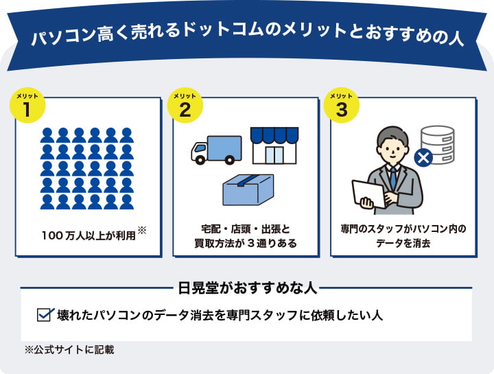 パソコン高く売れるドットコムのメリットとおすすめの人