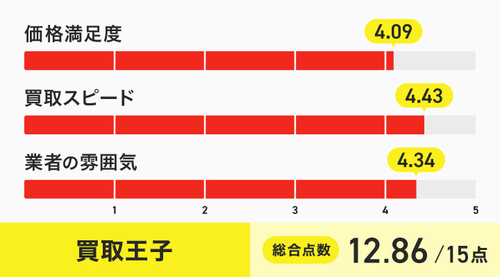買取王子のレーダーチャート