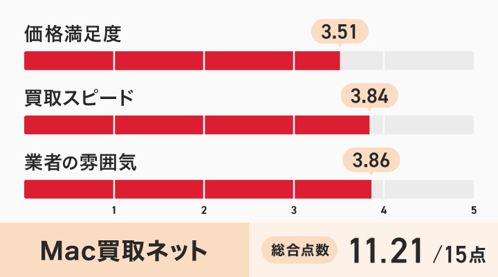 Mac買取ネットのレーダーチャート