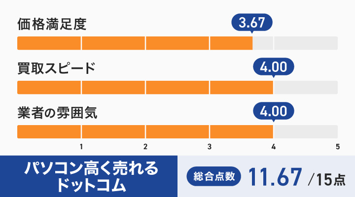 パソコン高く売れるドットコムのレーダーチャート