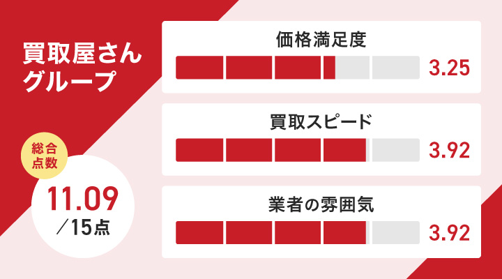 買取屋さんグループのレーダーチャート
