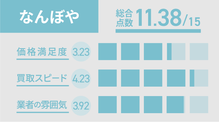 なんぼやの宝石買取のユーザー評価