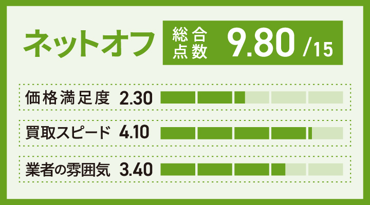 ネットオフの漫画買取の評価
