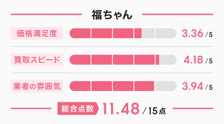 福ちゃんのレーダーチャート