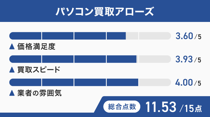 パソコン買取アローズのレーダーチャート