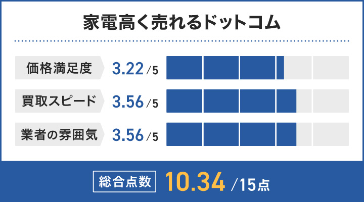 家電高く売れるドットコムのレーダーチャート