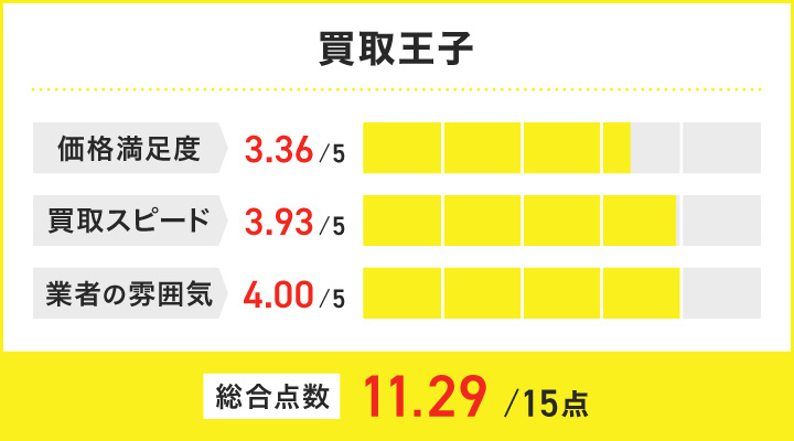 買取王子のレーダーチャート