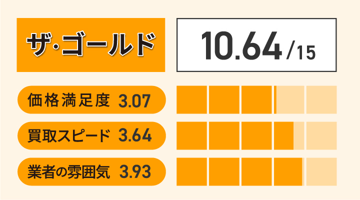 ザ・ゴールドのテレホンカード買取のユーザー評価
