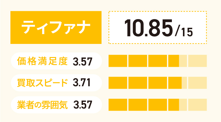 ティファナの使用済み食器買取の評価