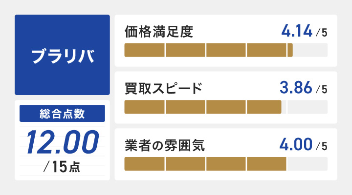 ブラリバのレーダーチャート