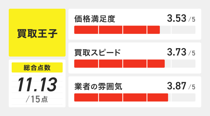 買取王子のレーダーチャート