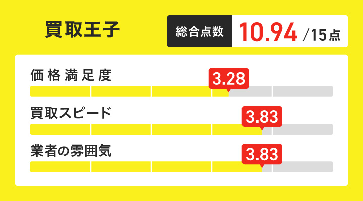 買取王子のレーダーチャート