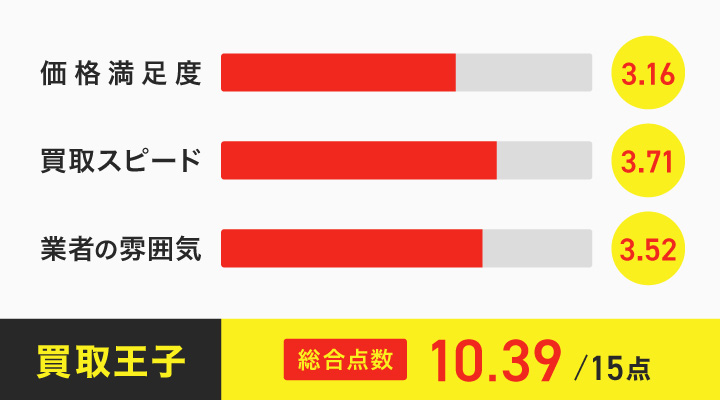 買取王子のレーダーチャート