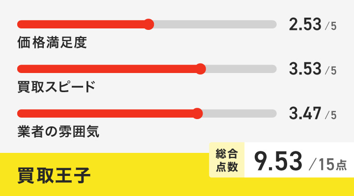 買取王子のレーダーチャート