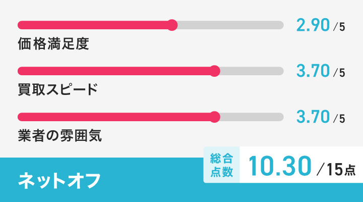 ネットオフのレーダーチャート