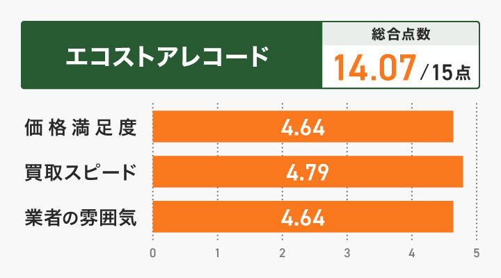 エコストアレコードのレーダーチャート