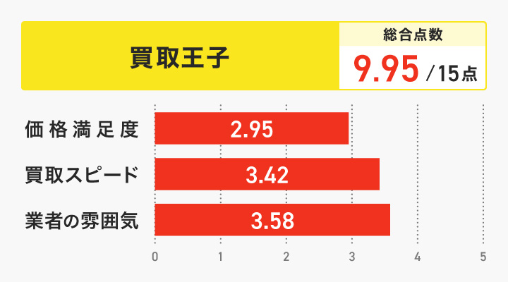 買取王子のレーダーチャート