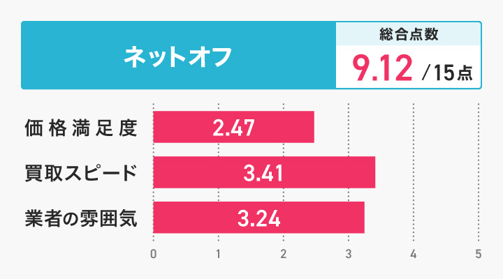 ネットオフのレーダーチャート