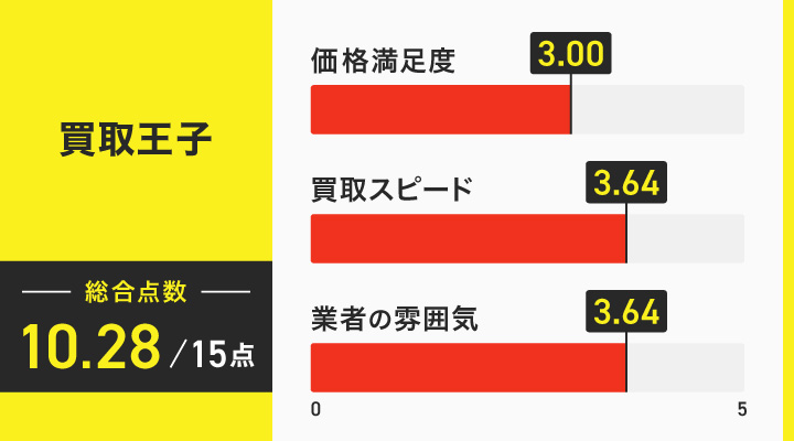 買取王子のレーダーチャート