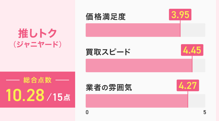 推しトクのレーダーチャート