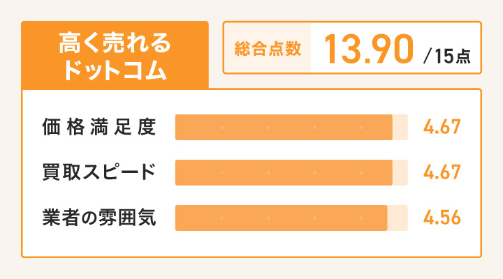 高く売れるドットコムのレーダーチャート
