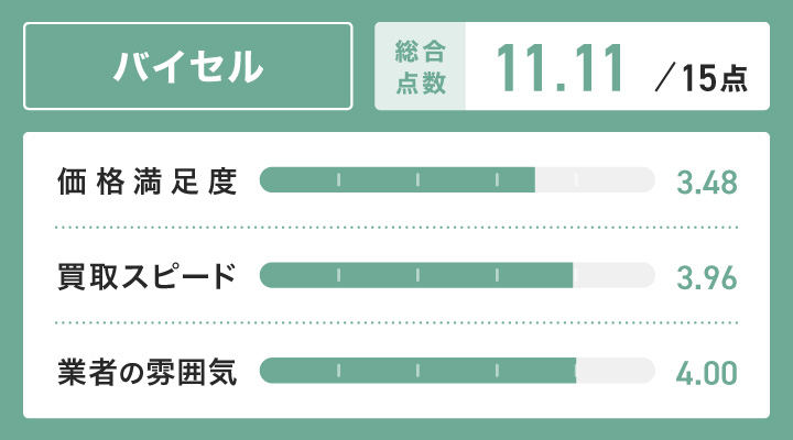 バイセルのレーダーチャート