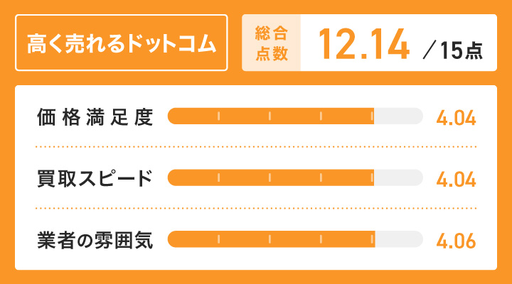 高く売れるドットコムのレーダーチャート