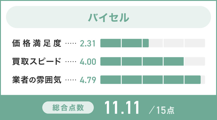 バイセルのレーダーチャート