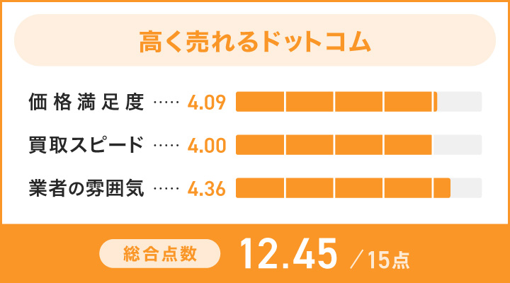高く売れるドットコムのレーダーチャート