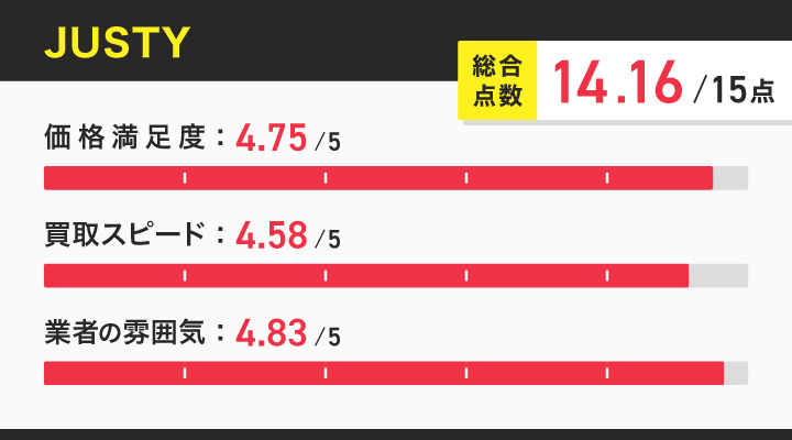 JUSTYのレーダーチャート