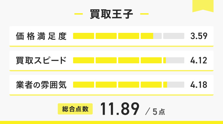 買取王子のレーダーチャート