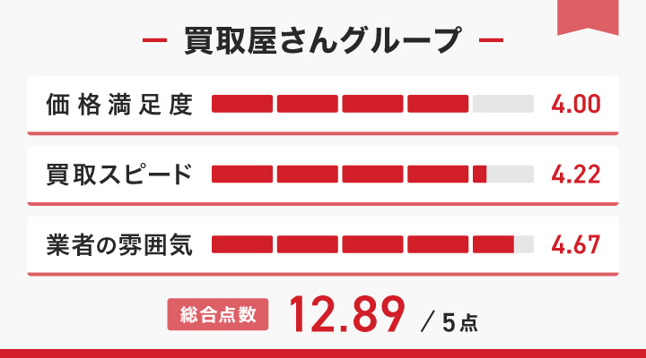 買取屋さんグループのレーダーチャート