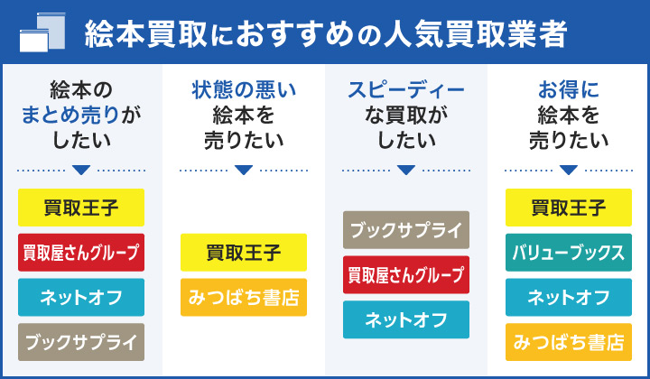絵本買取おすすめ人気業者のフローチャート