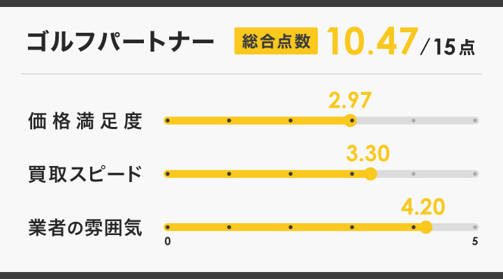ゴルフパートナーのレーダーチャート