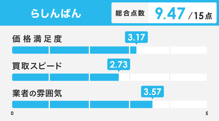らしんばんのレーダーチャート