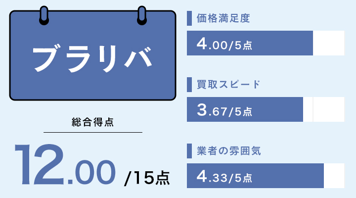 ブラリバのレーダーチャート