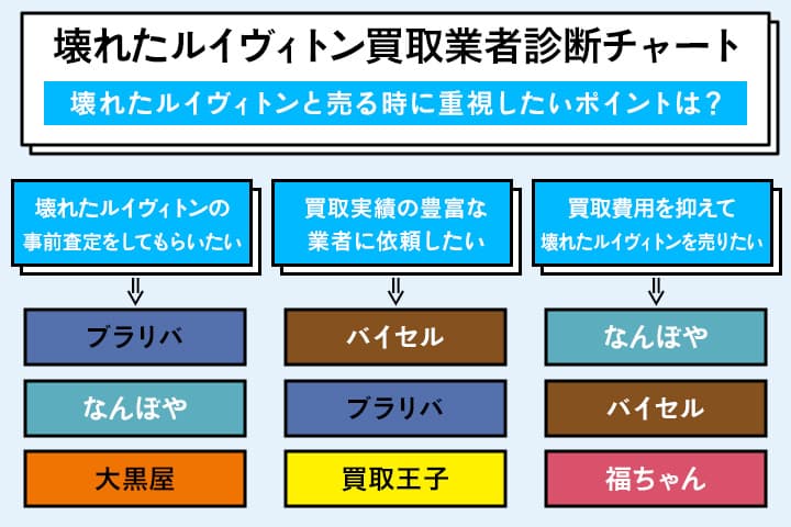壊れたルイヴィトン買取おすすめ人気業者のフローチャート