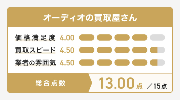 オーディオの買取屋さんのレーダーチャート