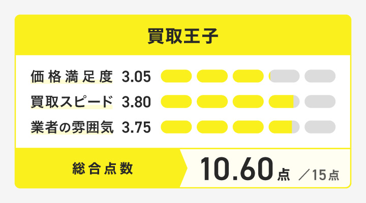 買取王子のレーダーチャート