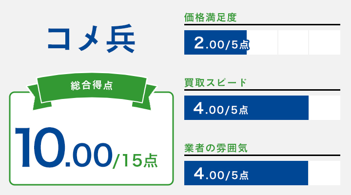 コメ兵のレーダーチャート