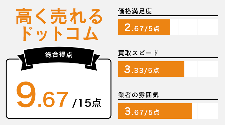 高く売れるドットコムのレーダーチャート