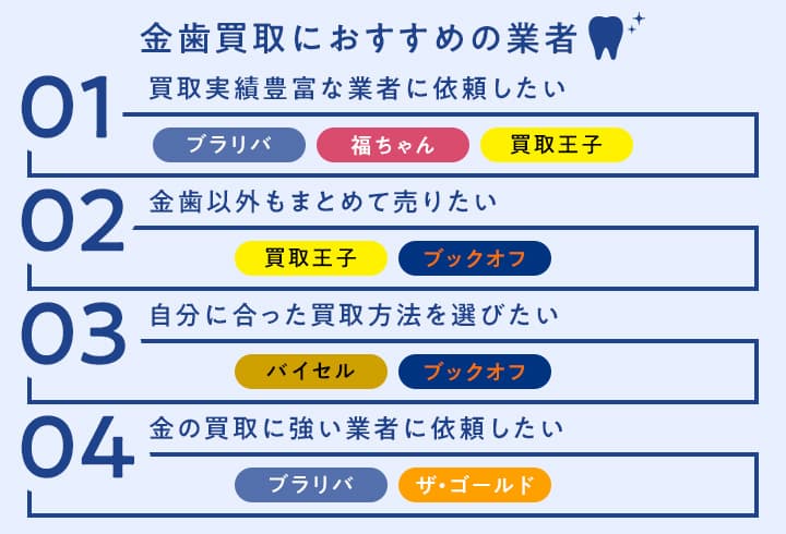 金歯の買取におすすめ人気業者のフローチャート