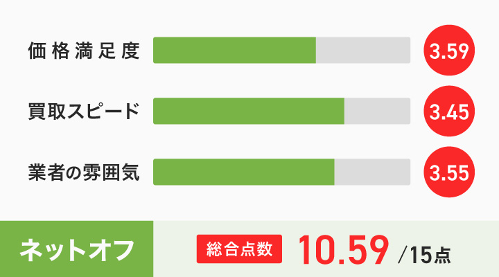 壊れたスマホ買取におけるネットオフのレーダーチャート画像
